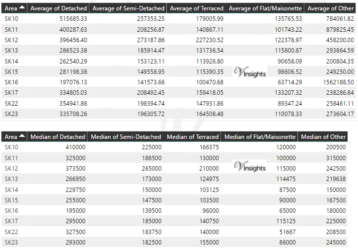 SK Property Market - Average & Median Sales Price By Postcode